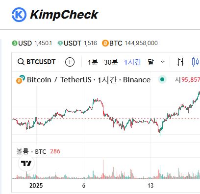 김치프리미엄 기반 헤지 전략 구축, KimpCheck 리스크 중립 거래법